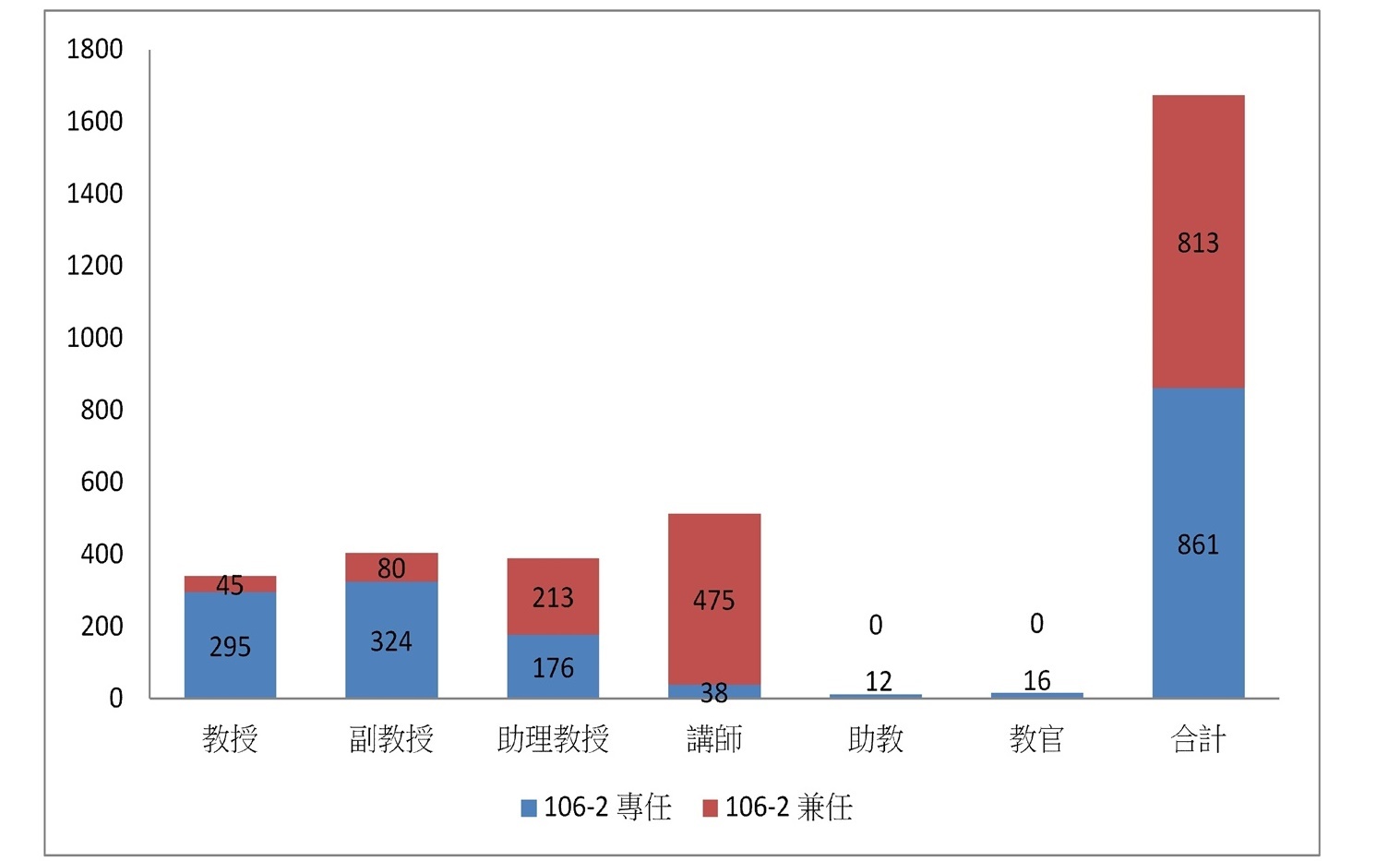 教职员人数与变动趋势图