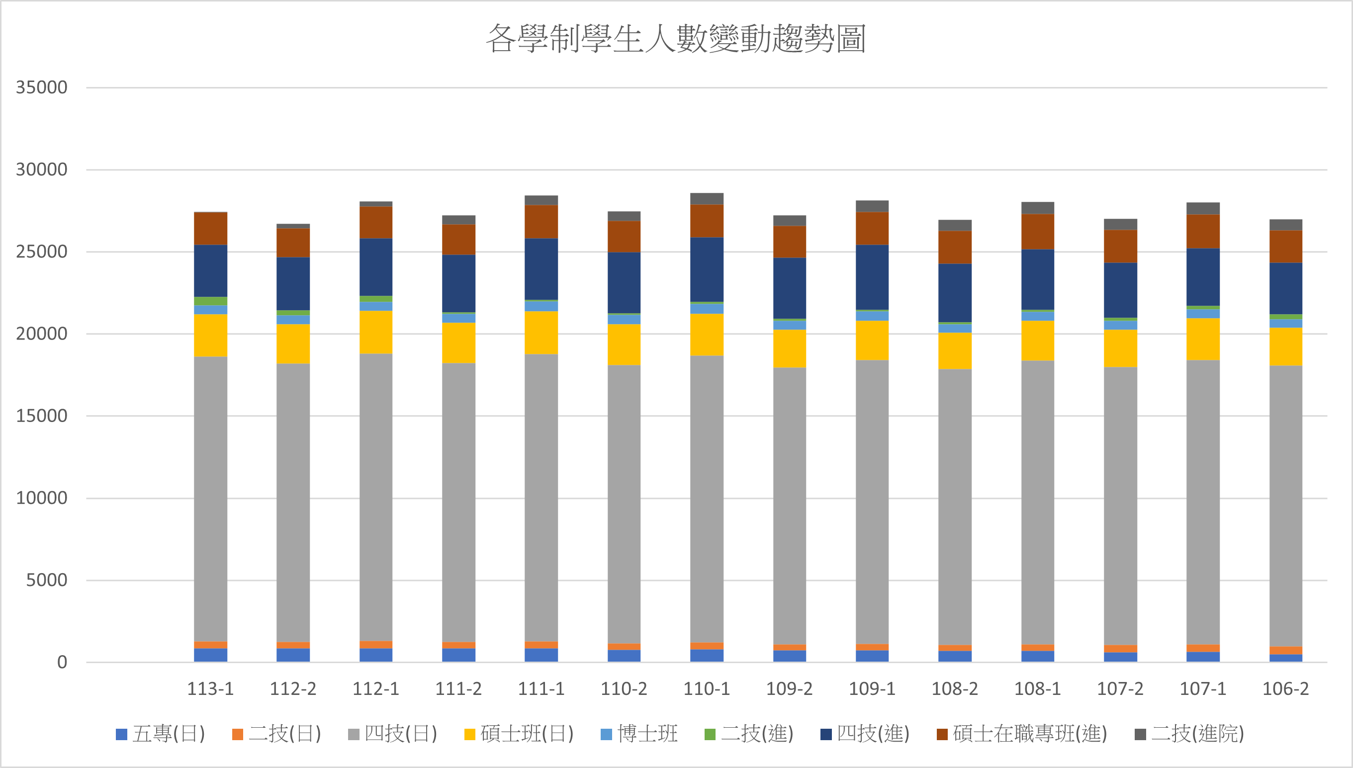 各學制學生人數表