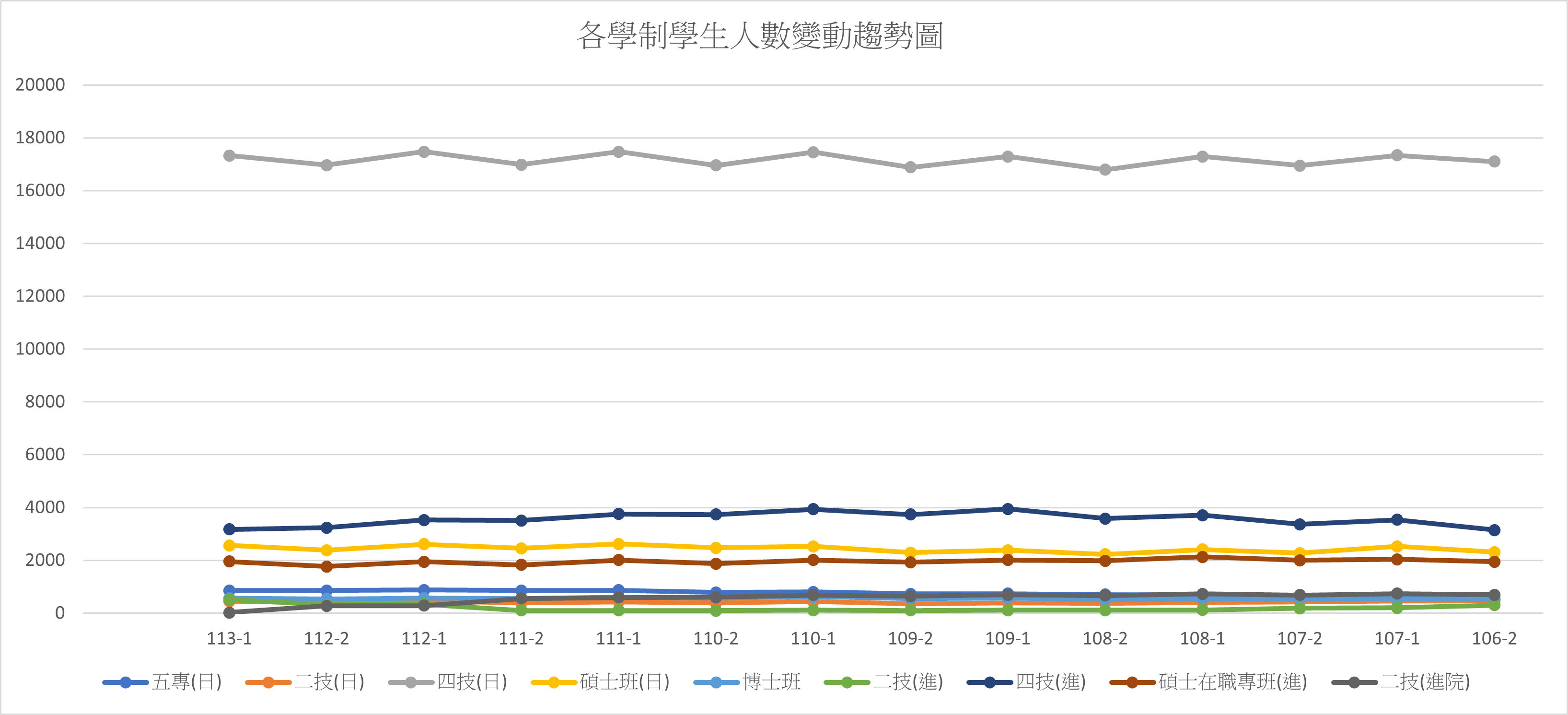 各學制學生人數表