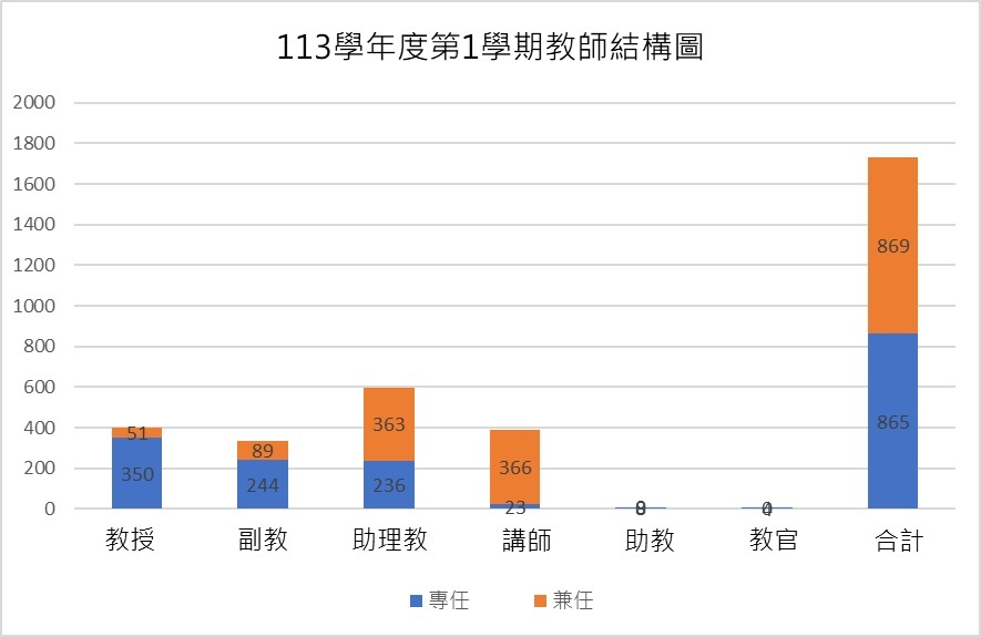 113教師結構圖