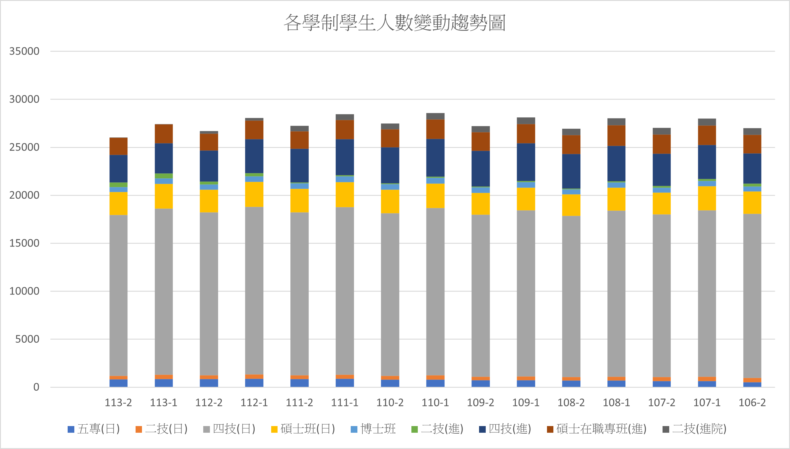 各學制學生人數表