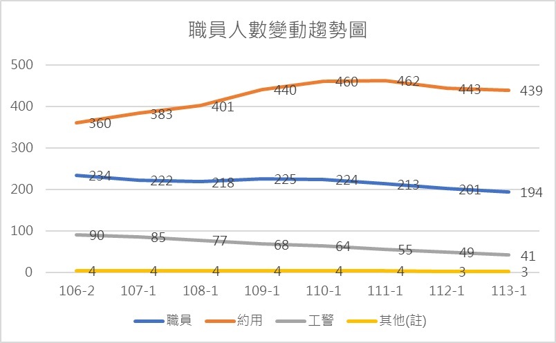 職員人數變動趨勢圖