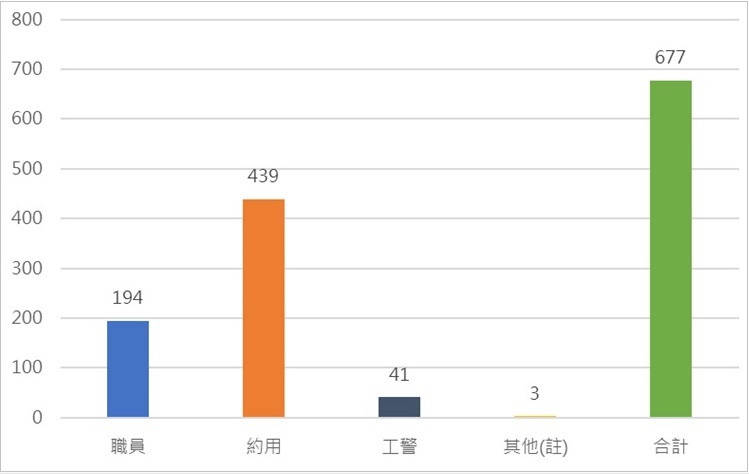 職員結構圖