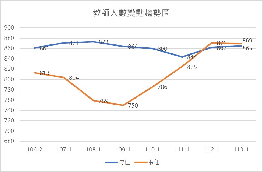 教師人數變動勢勢圖