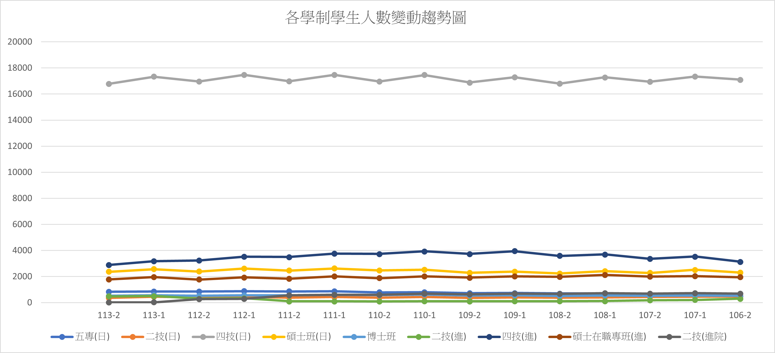 各學制學生人數表